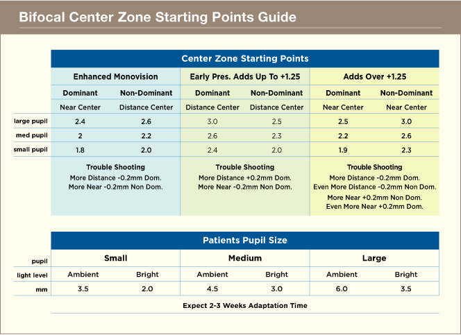 center-zones